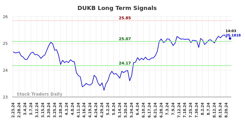 DUKB Long Term Analysis for August 23 2024