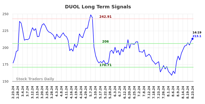 DUOL Long Term Analysis for August 23 2024