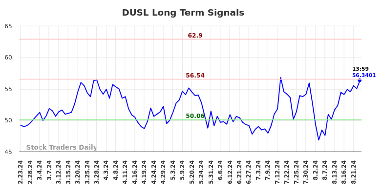 DUSL Long Term Analysis for August 23 2024