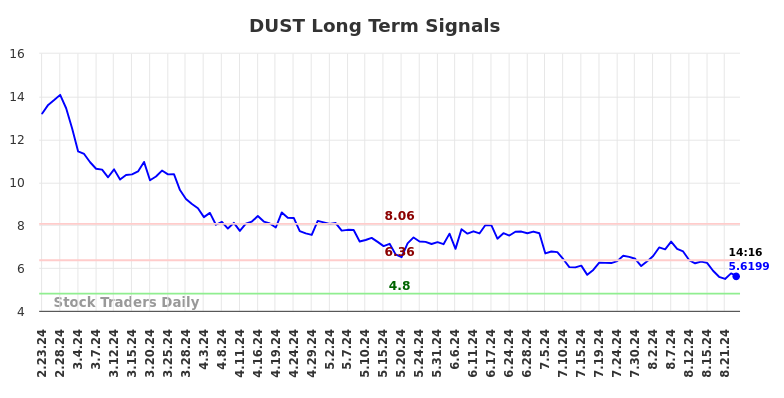 DUST Long Term Analysis for August 23 2024