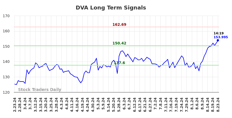 DVA Long Term Analysis for August 23 2024