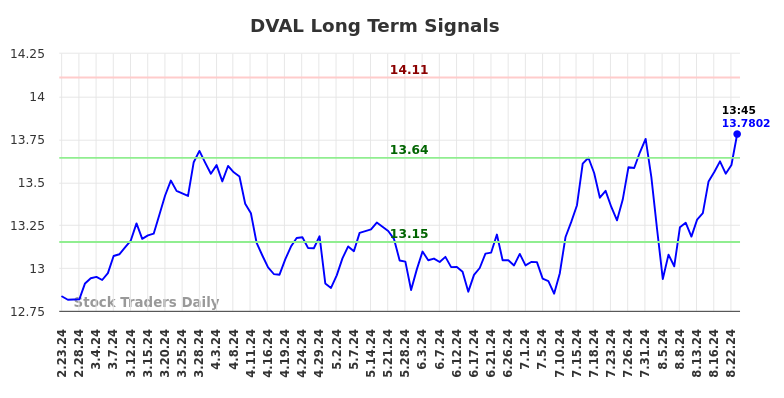 DVAL Long Term Analysis for August 23 2024