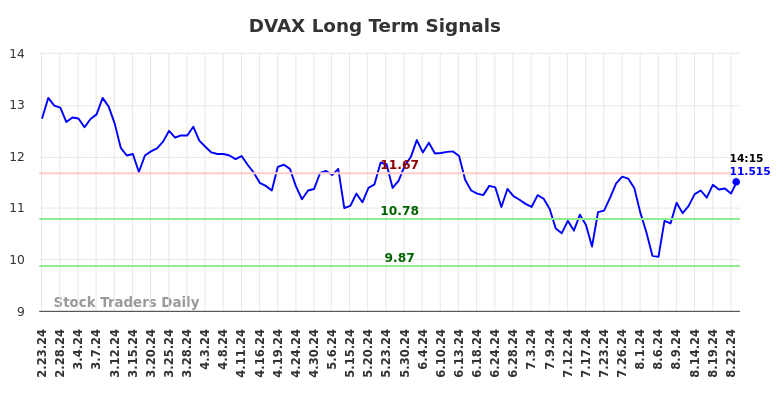 DVAX Long Term Analysis for August 23 2024