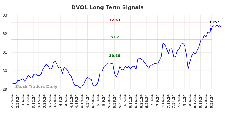 DVOL Long Term Analysis for August 23 2024