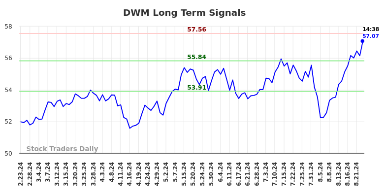 DWM Long Term Analysis for August 23 2024