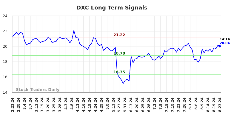 DXC Long Term Analysis for August 23 2024