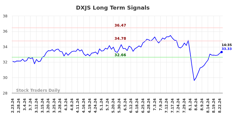 DXJS Long Term Analysis for August 23 2024