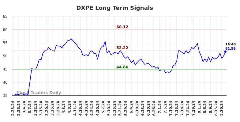 DXPE Long Term Analysis for August 23 2024