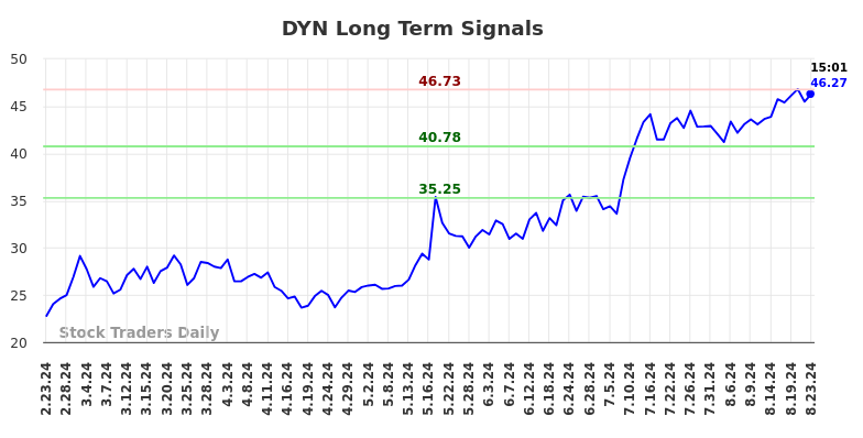 DYN Long Term Analysis for August 23 2024