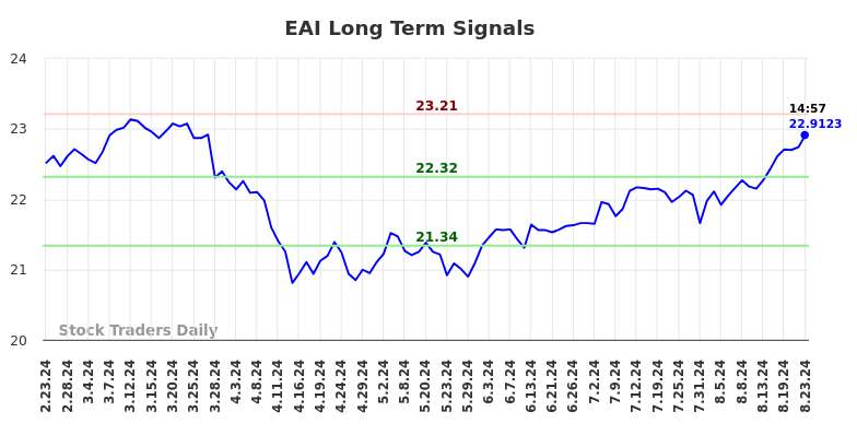 EAI Long Term Analysis for August 23 2024