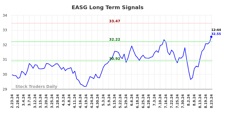 EASG Long Term Analysis for August 23 2024