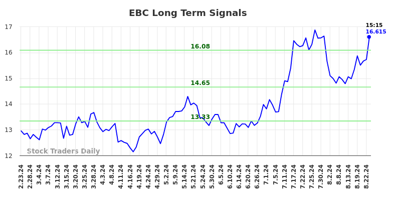 EBC Long Term Analysis for August 23 2024