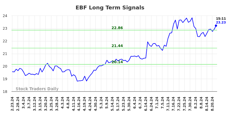 EBF Long Term Analysis for August 23 2024