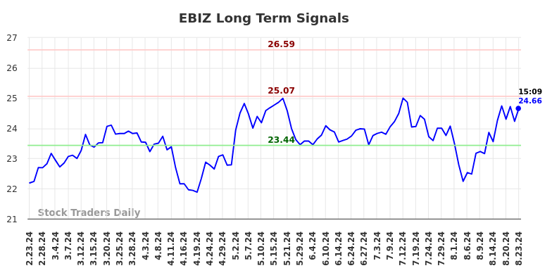 EBIZ Long Term Analysis for August 23 2024