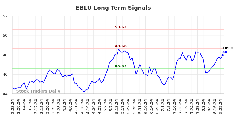 EBLU Long Term Analysis for August 23 2024