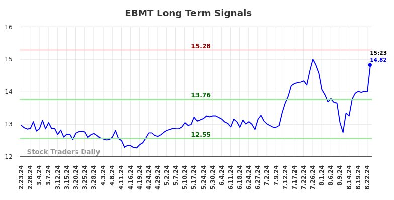 EBMT Long Term Analysis for August 23 2024