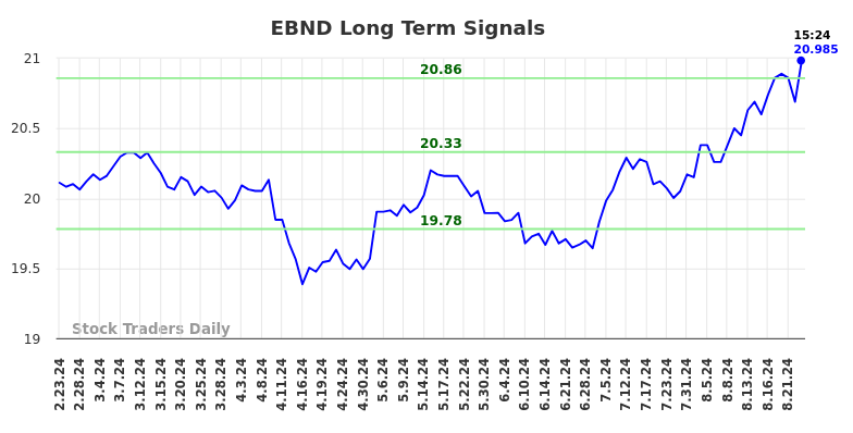 EBND Long Term Analysis for August 23 2024