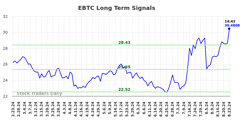 EBTC Long Term Analysis for August 23 2024