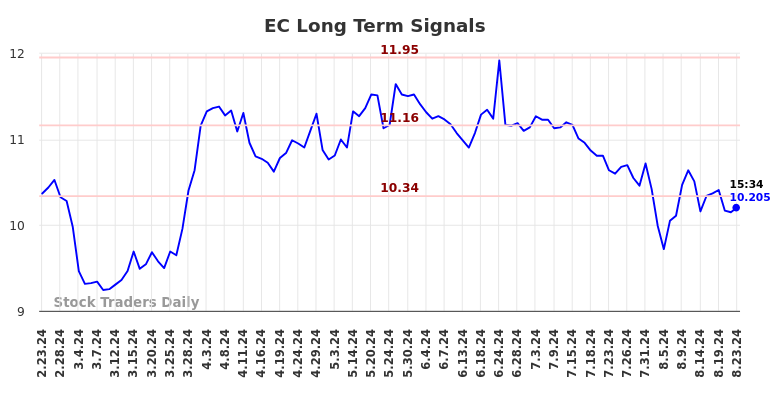 EC Long Term Analysis for August 23 2024