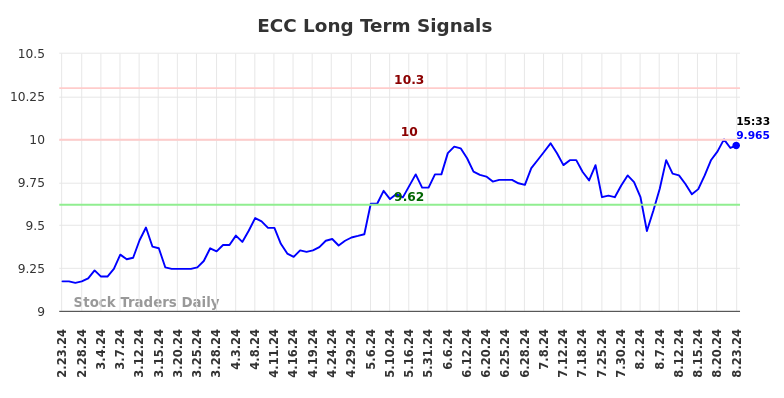 ECC Long Term Analysis for August 23 2024