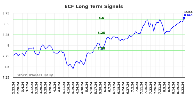 ECF Long Term Analysis for August 23 2024