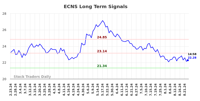 ECNS Long Term Analysis for August 23 2024