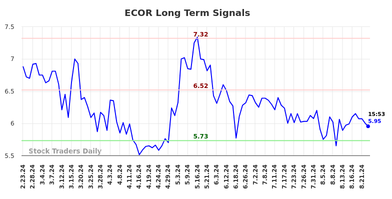 ECOR Long Term Analysis for August 23 2024