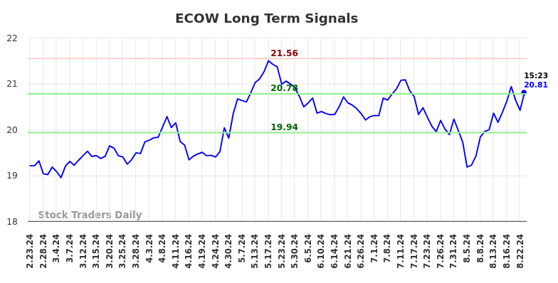 ECOW Long Term Analysis for August 23 2024