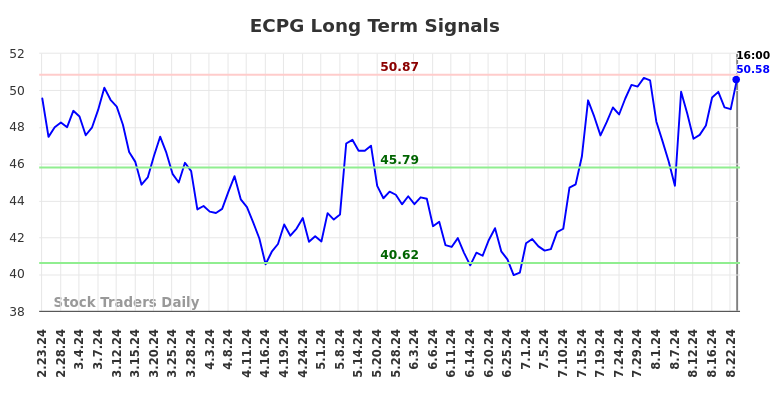 ECPG Long Term Analysis for August 23 2024