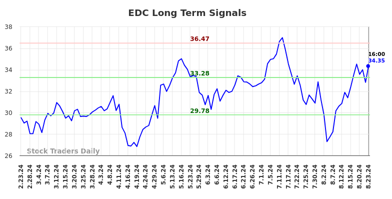 EDC Long Term Analysis for August 23 2024