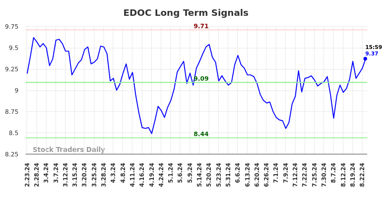 EDOC Long Term Analysis for August 23 2024