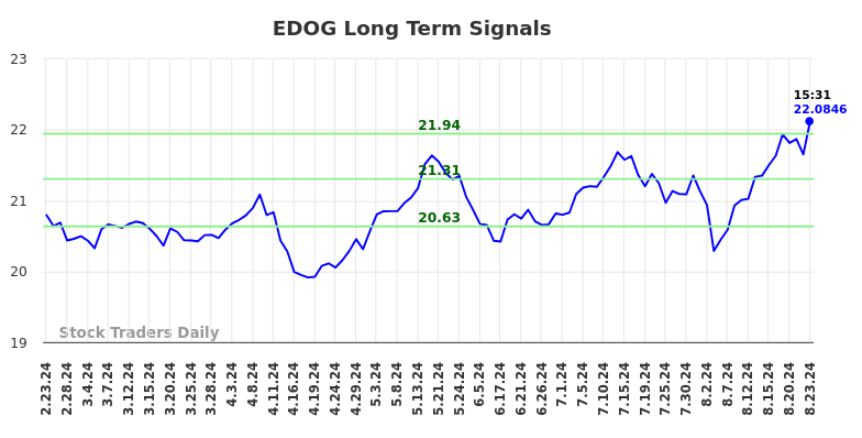 EDOG Long Term Analysis for August 23 2024