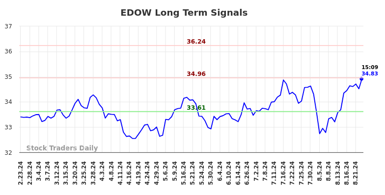 EDOW Long Term Analysis for August 23 2024 EDOW Long Term Analysis for August 23 2024