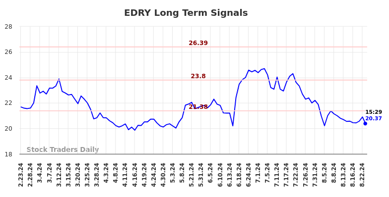 EDRY Long Term Analysis for August 23 2024