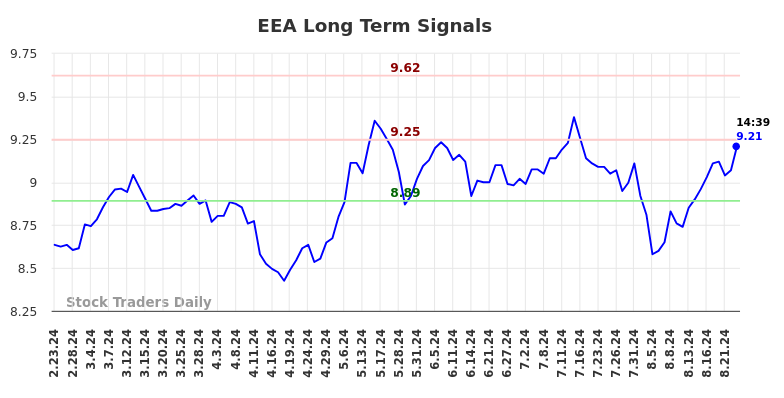 EEA Long Term Analysis for August 23 2024