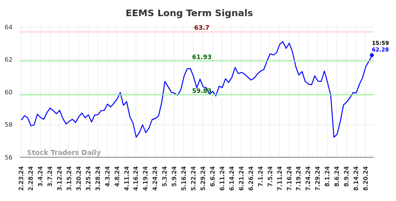 EEMS Long Term Analysis for August 23 2024