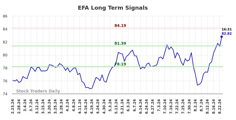 EFA Long Term Analysis for August 23 2024