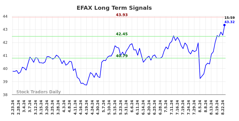 EFAX Long Term Analysis for August 23 2024