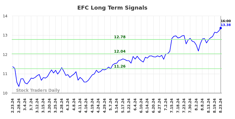 EFC Long Term Analysis for August 23 2024