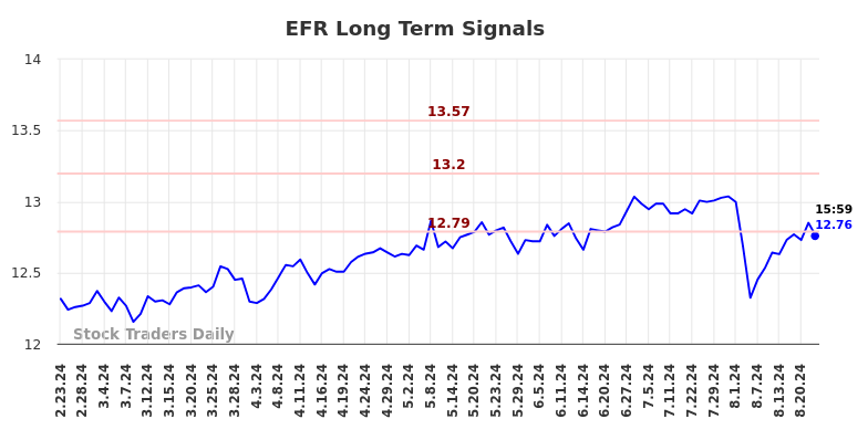 EFR Long Term Analysis for August 23 2024