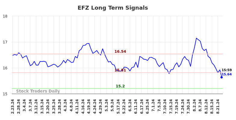 EFZ Long Term Analysis for August 23 2024