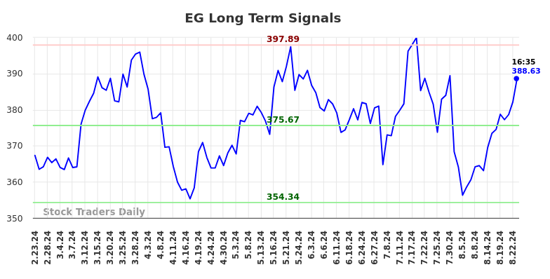 EG Long Term Analysis for August 23 2024