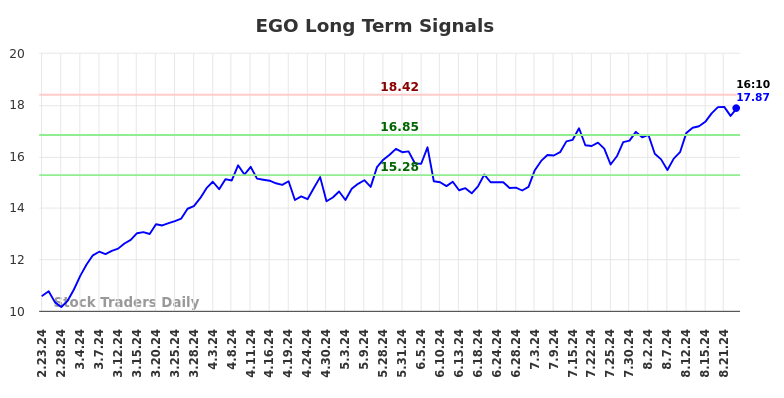 EGO Long Term Analysis for August 23 2024