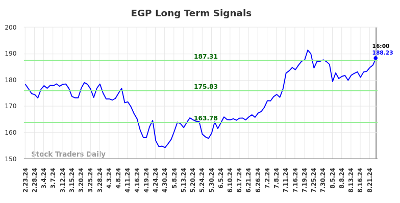 EGP Long Term Analysis for August 23 2024