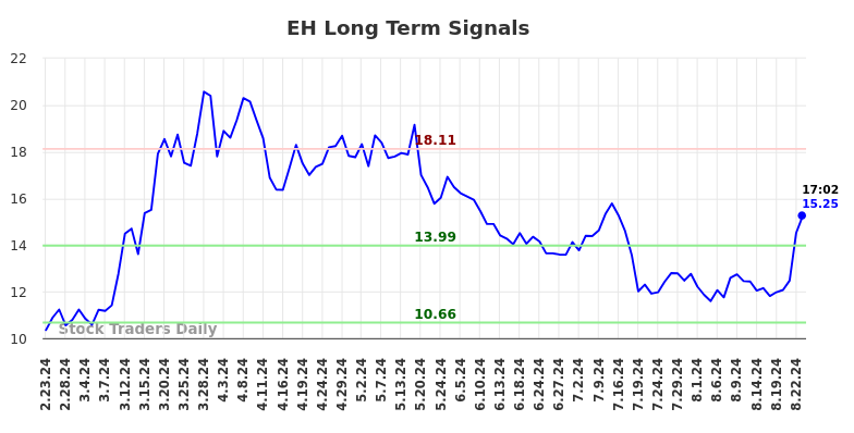 EH Long Term Analysis for August 23 2024