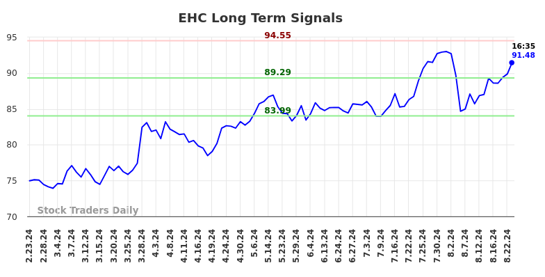 EHC Long Term Analysis for August 23 2024