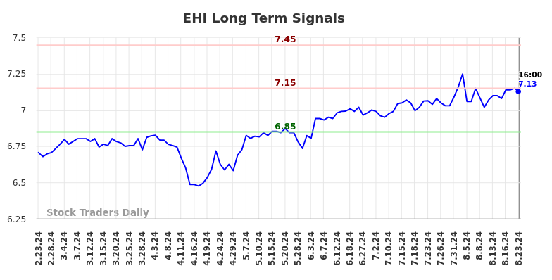 EHI Long Term Analysis for August 23 2024