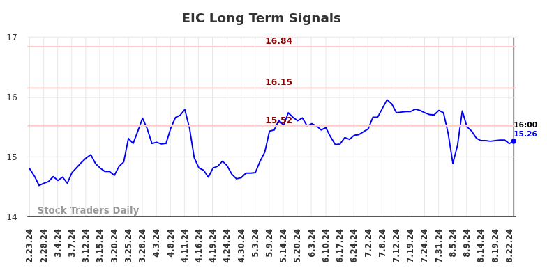 EIC Long Term Analysis for August 23 2024