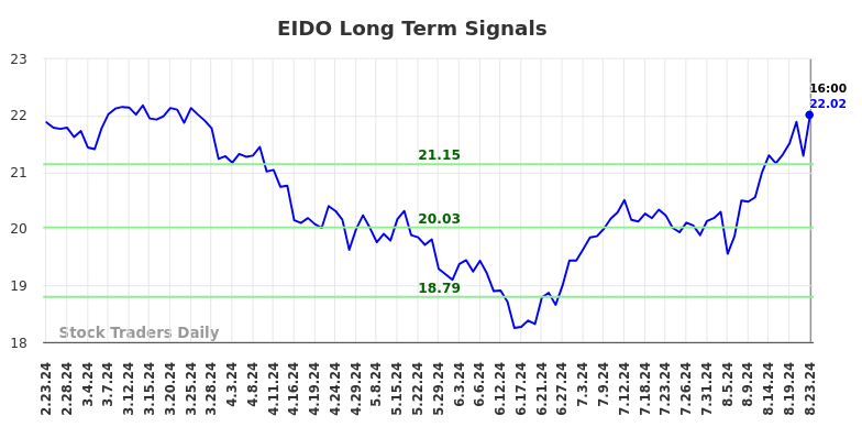 EIDO Long Term Analysis for August 23 2024