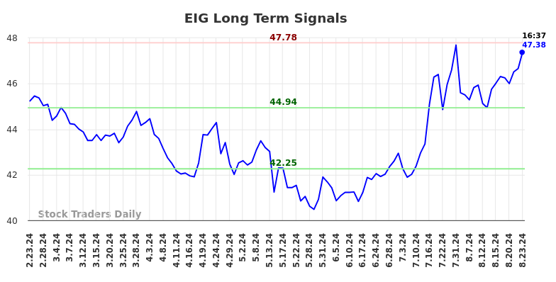 EIG Long Term Analysis for August 23 2024